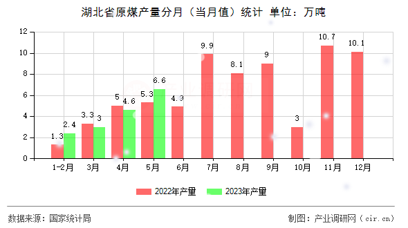 湖北省原煤產(chǎn)量分月（當(dāng)月值）統(tǒng)計