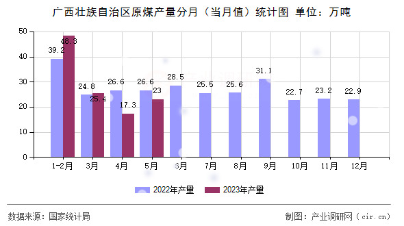 廣西壯族自治區原煤產量分月（當月值）統計圖