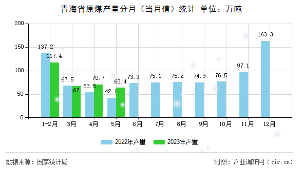青海省原煤產量分月（當月值）統計