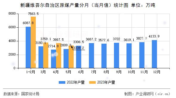 新疆維吾爾自治區原煤產量分月（當月值）統計圖