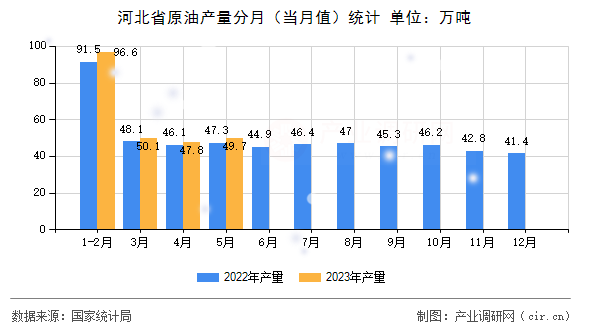 河北省原油產量分月（當月值）統計