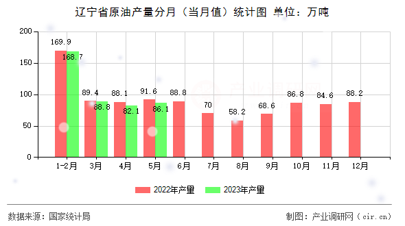 遼寧省原油產量分月（當月值）統計圖