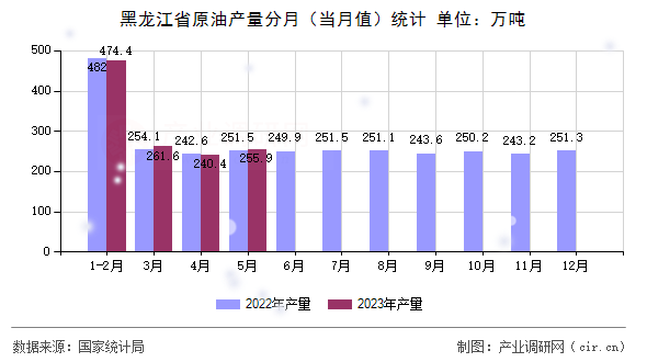 黑龍江省原油產量分月（當月值）統計