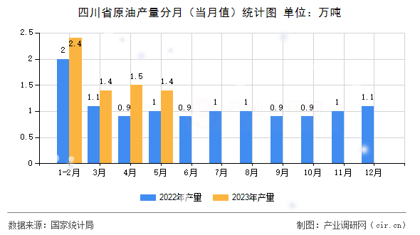 四川省原油產量分月（當月值）統計圖