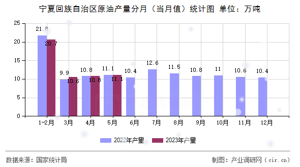 寧夏回族自治區原油產量分月（當月值）統計圖
