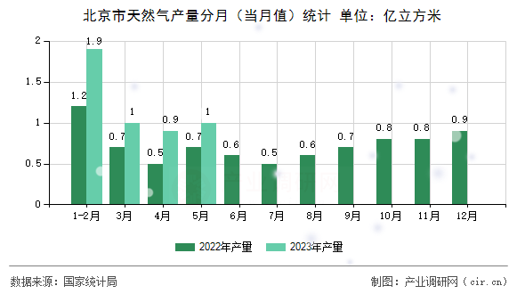 北京市天然氣產量分月（當月值）統計
