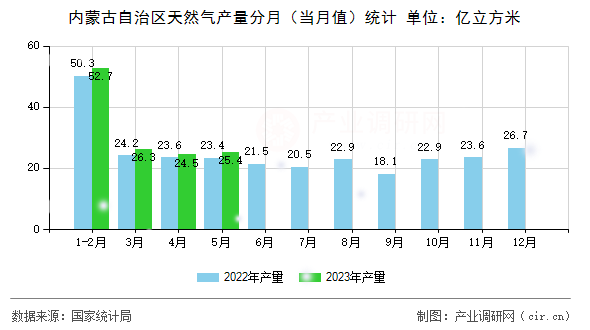 內蒙古自治區天然氣產量分月（當月值）統計