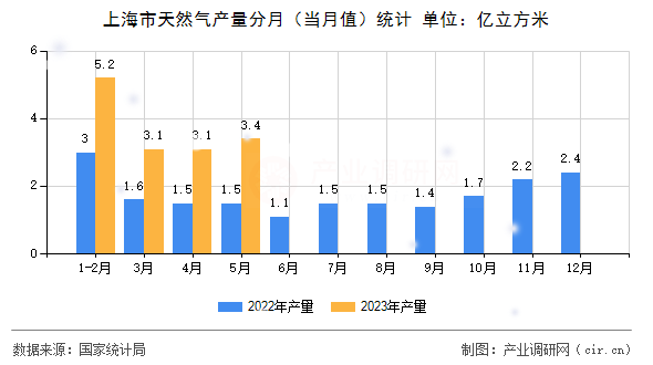 上海市天然氣產(chǎn)量分月（當(dāng)月值）統(tǒng)計(jì)