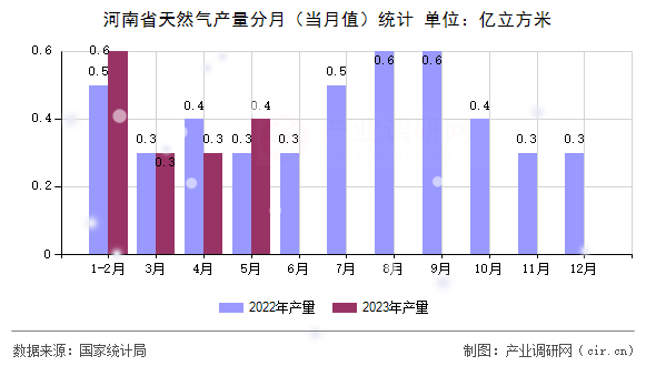 河南省天然氣產量分月（當月值）統計