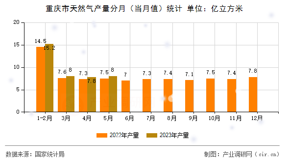 重慶市天然氣產量分月（當月值）統計