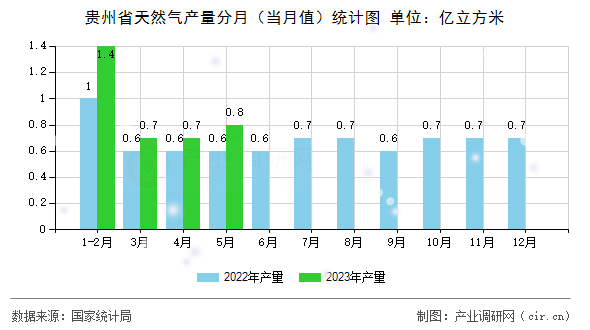貴州省天然氣產量分月（當月值）統計圖
