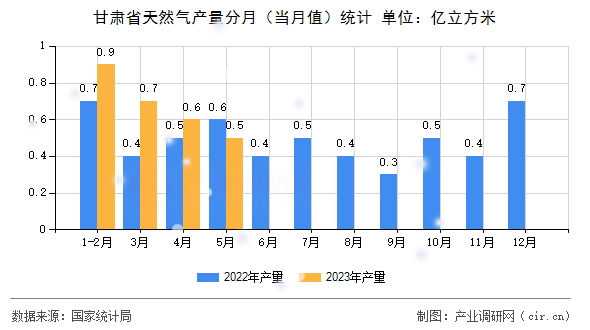 甘肅省天然氣產(chǎn)量分月（當月值）統(tǒng)計