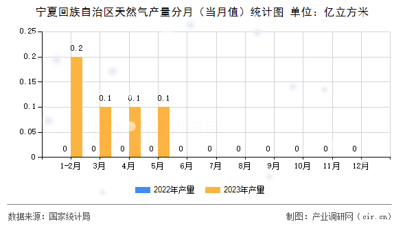 寧夏回族自治區天然氣產量分月（當月值）統計圖