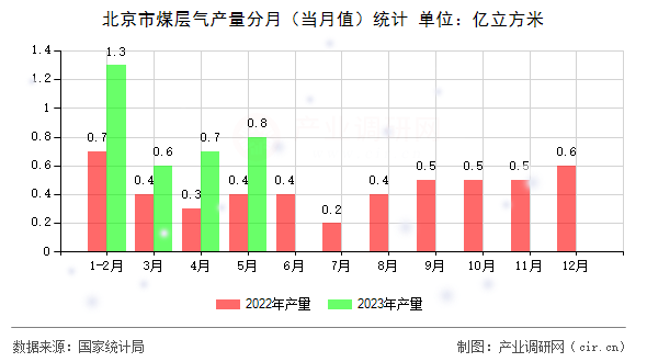 北京市煤層氣產量分月（當月值）統計