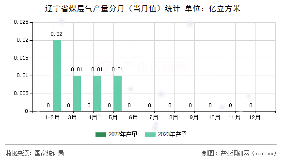遼寧省煤層氣產量分月（當月值）統計