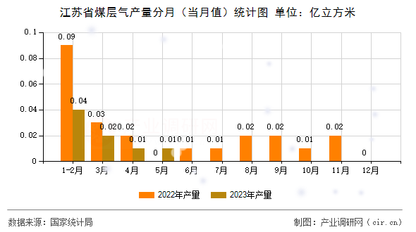江蘇省煤層氣產量分月（當月值）統計圖