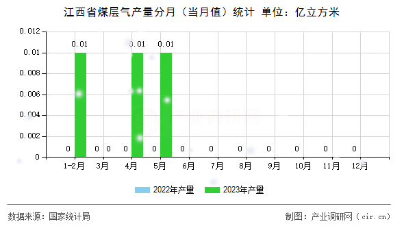 江西省煤層氣產量分月（當月值）統計
