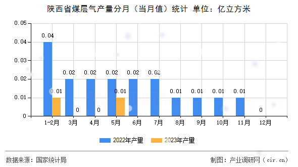 陜西省煤層氣產量分月（當月值）統計