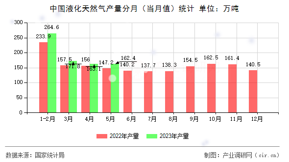 中國液化天然氣產(chǎn)量分月（當(dāng)月值）統(tǒng)計