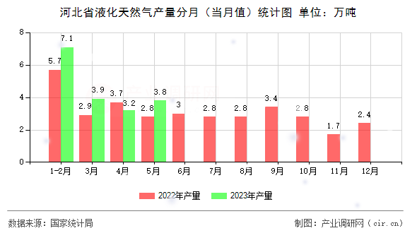 河北省液化天然氣產量分月（當月值）統(tǒng)計圖