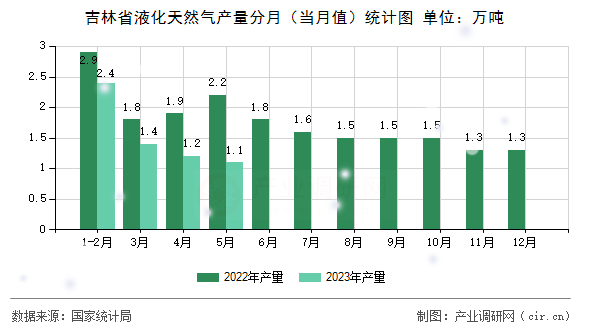 吉林省液化天然氣產量分月（當月值）統計圖
