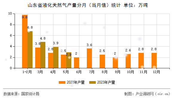 山東省液化天然氣產量分月（當月值）統計