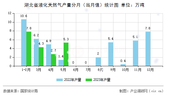 湖北省液化天然氣產(chǎn)量分月（當(dāng)月值）統(tǒng)計圖