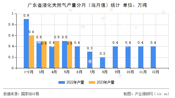 廣東省液化天然氣產量分月（當月值）統計