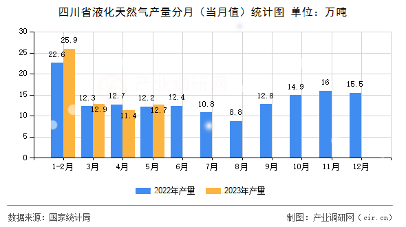 四川省液化天然氣產量分月（當月值）統計圖