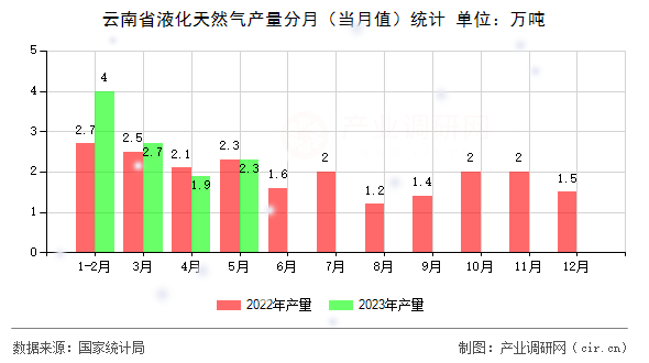 云南省液化天然氣產量分月（當月值）統計