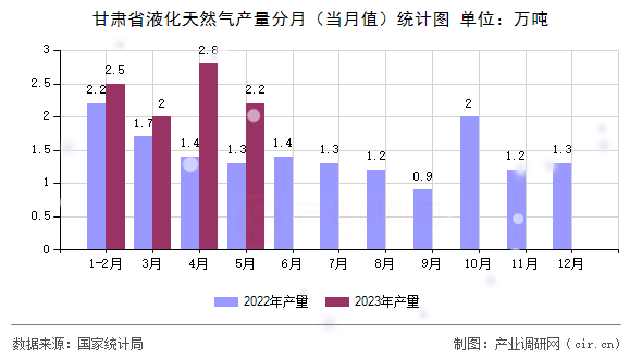 甘肅省液化天然氣產量分月（當月值）統計圖