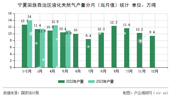 寧夏回族自治區液化天然氣產量分月（當月值）統計