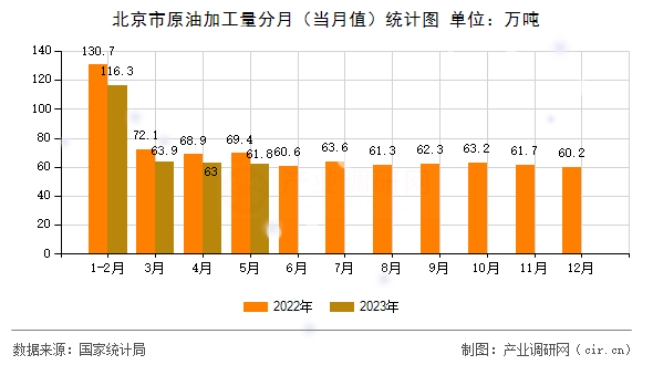 北京市原油加工量分月（當月值）統計圖