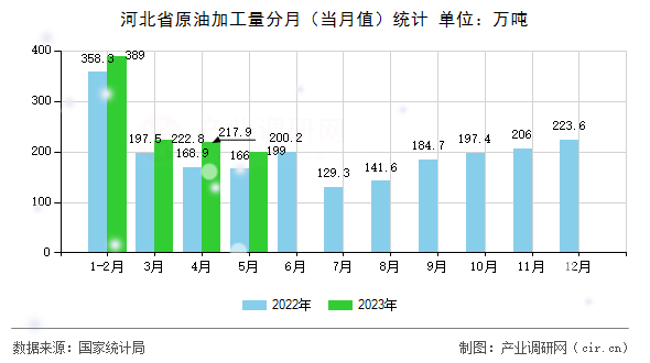河北省原油加工量分月（當月值）統計