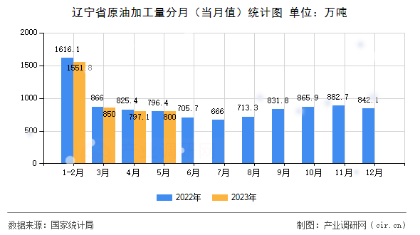 遼寧省原油加工量分月（當月值）統計圖