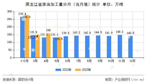 黑龍江省原油加工量分月（當月值）統計