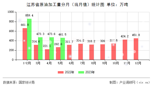 江蘇省原油加工量分月（當月值）統計圖