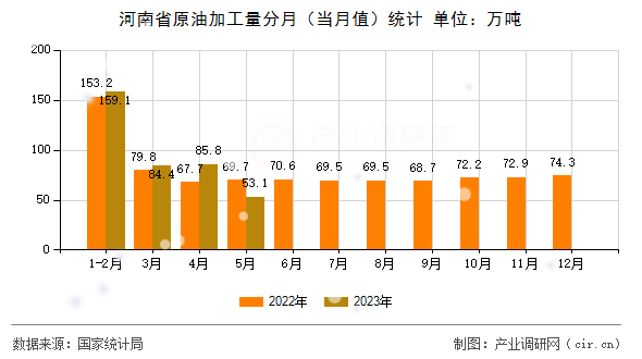 河南省原油加工量分月（當月值）統計