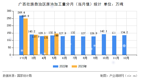 廣西壯族自治區原油加工量分月（當月值）統計