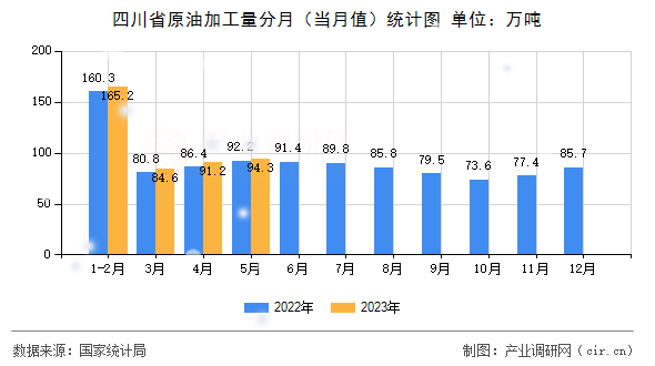 四川省原油加工量分月（當月值）統計圖