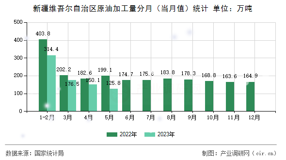 新疆維吾爾自治區原油加工量分月（當月值）統計