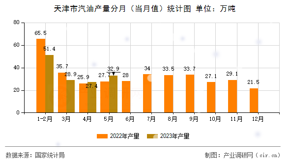 天津市汽油產量分月（當月值）統計圖