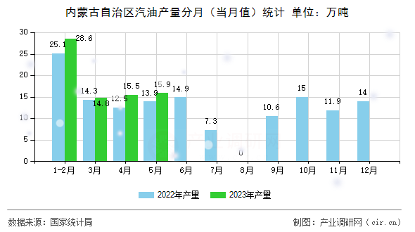 內蒙古自治區汽油產量分月（當月值）統計