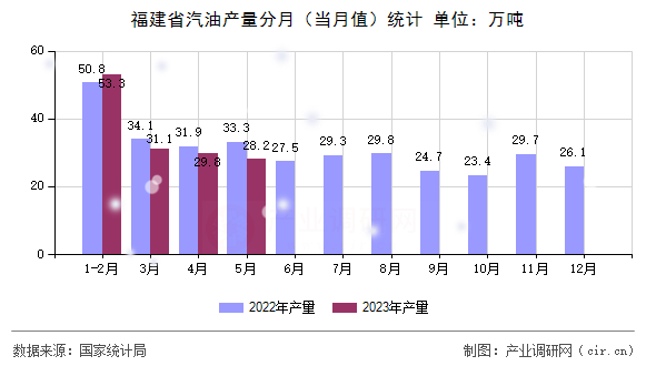 福建省汽油產量分月（當月值）統計