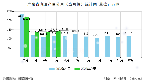 廣東省汽油產量分月（當月值）統計圖