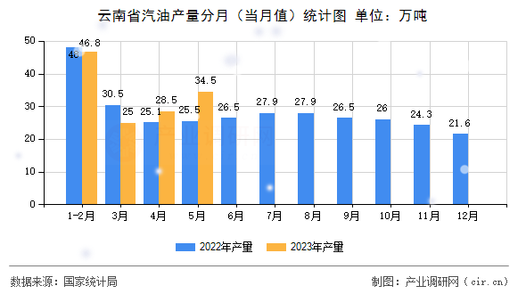 云南省汽油產量分月（當月值）統計圖