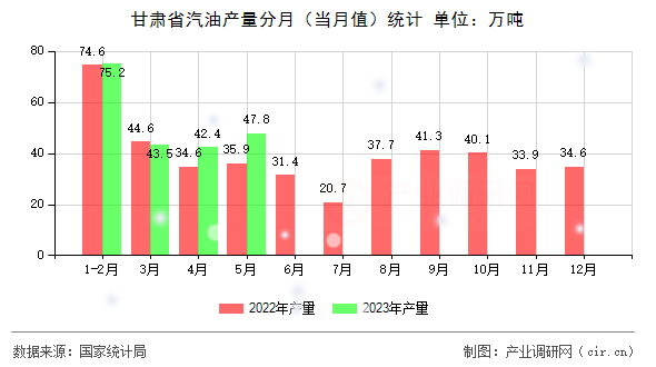 甘肅省汽油產量分月（當月值）統計
