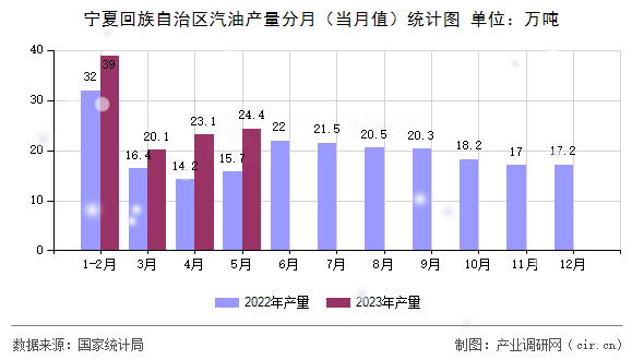 寧夏回族自治區汽油產量分月（當月值）統計圖