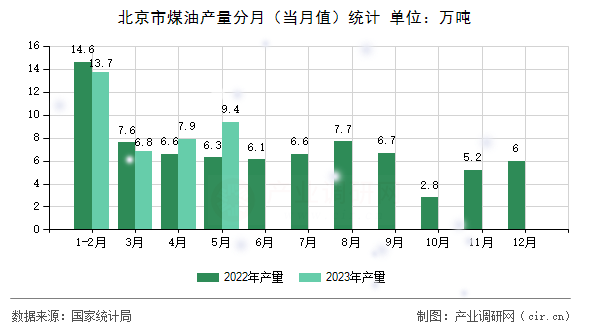 北京市煤油產量分月（當月值）統計