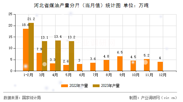 河北省煤油產量分月（當月值）統計圖